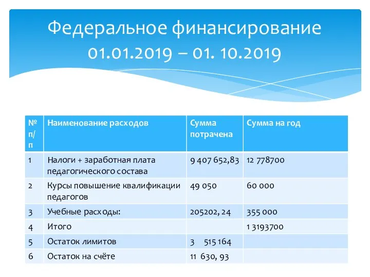 Федеральное финансирование 01.01.2019 – 01. 10.2019