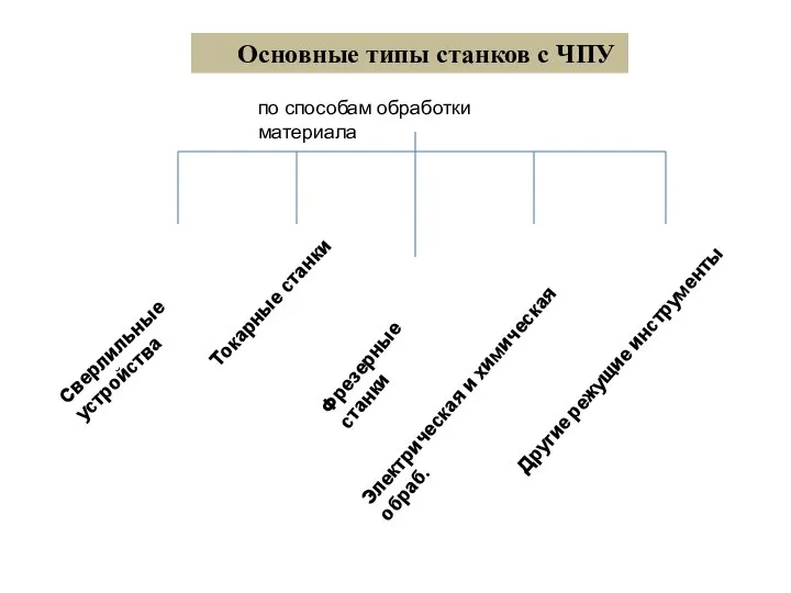 Основные типы станков с ЧПУ по способам обработки материала Сверлильные устройства Токарные