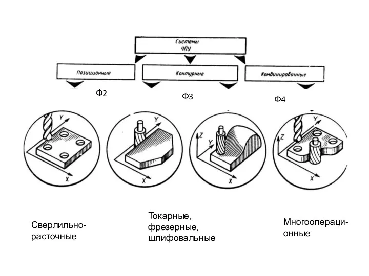 Сверлильно-расточные Токарные, фрезерные, шлифовальные Многоопераци- онные Ф2 Ф3 Ф4