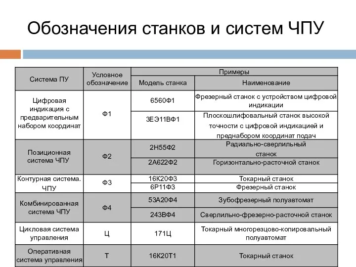 Обозначения станков и систем ЧПУ