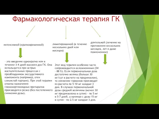 Фармакологическая терапия ГК интенсивной (кратковременной) лимитированной (в течение нескольких дней или месяцев)