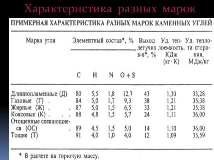 Характеристика разных марок угля