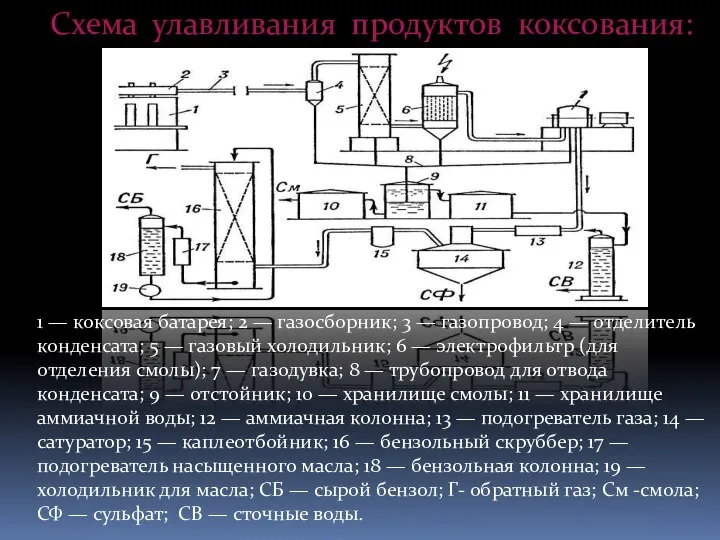 Схема улавливания продуктов коксования: 1 — коксовая батарея; 2 — газосборник; 3