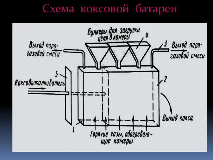 Схема коксовой батареи