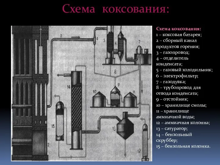 Схема коксования: Схема коксования: 1 – коксовая батарея; 2 – сборный канал