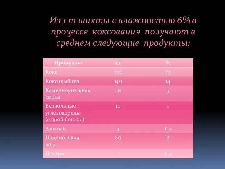 Из 1 т шихты с влажностью 6% в процессе коксования получают в среднем следующие продукты: