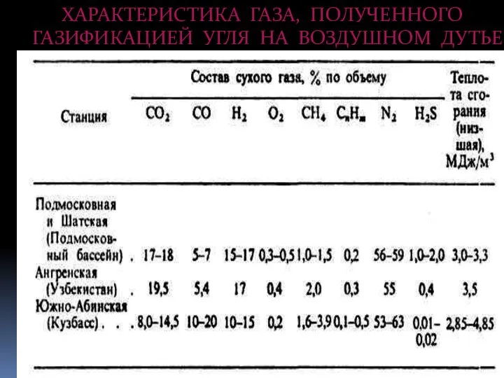 ХАРАКТЕРИСТИКА ГАЗА, ПОЛУЧЕННОГО ГАЗИФИКАЦИЕЙ УГЛЯ НА ВОЗДУШНОМ ДУТЬЕ