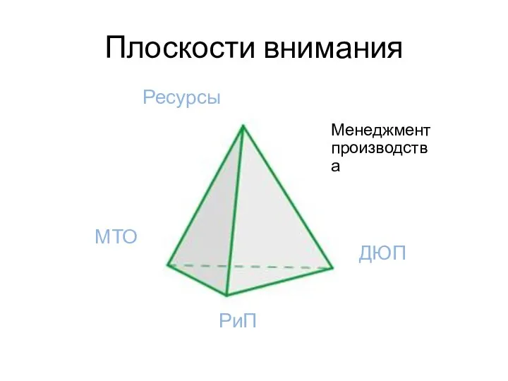 Плоскости внимания Ресурсы МТО РиП ДЮП Менеджментпроизводства