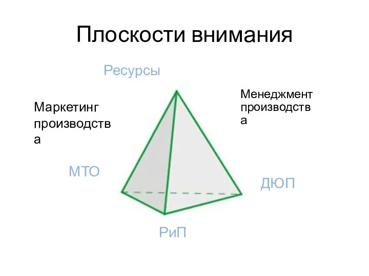 Плоскости внимания Ресурсы МТО РиП ДЮП Менеджментпроизводства Маркетинг производства