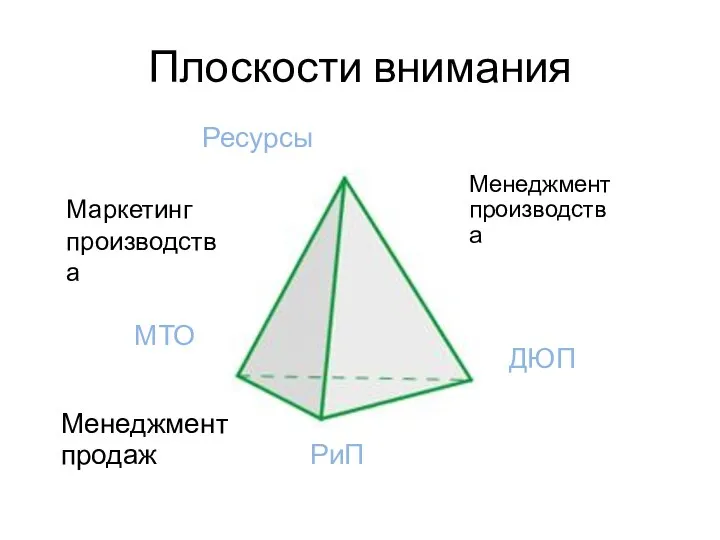 Плоскости внимания Ресурсы МТО РиП ДЮП Менеджментпроизводства Маркетинг производства Менеджмент продаж