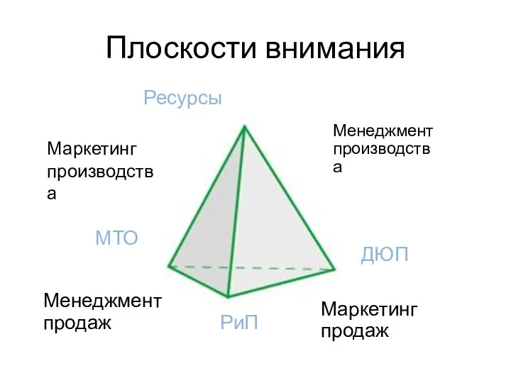 Плоскости внимания Ресурсы МТО РиП ДЮП Маркетинг продаж Менеджментпроизводства Маркетинг производства Менеджмент продаж