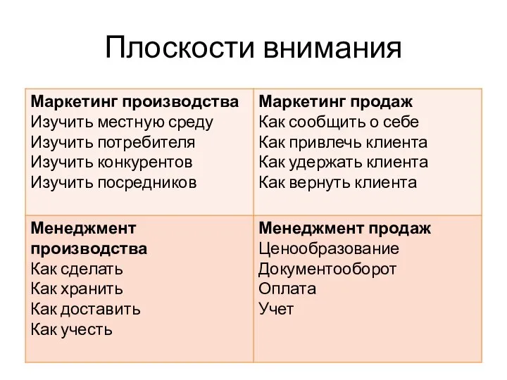 Плоскости внимания