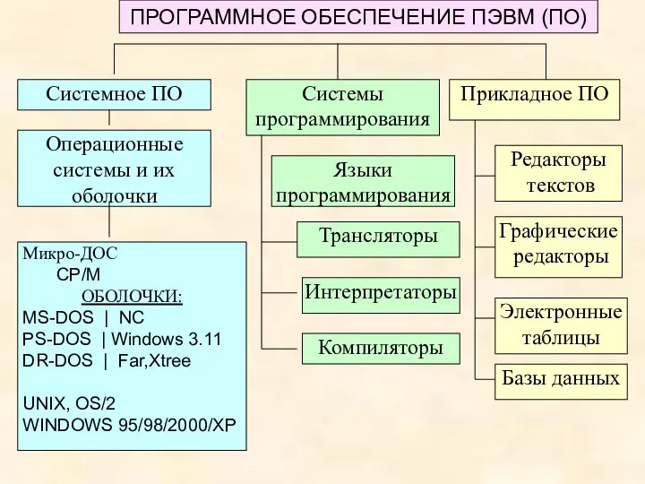 ПРОГРАММНОЕ ОБЕСПЕЧЕНИЕ ПЭВМ (ПО) Системы программирования Прикладное ПО Системное ПО Операционные системы