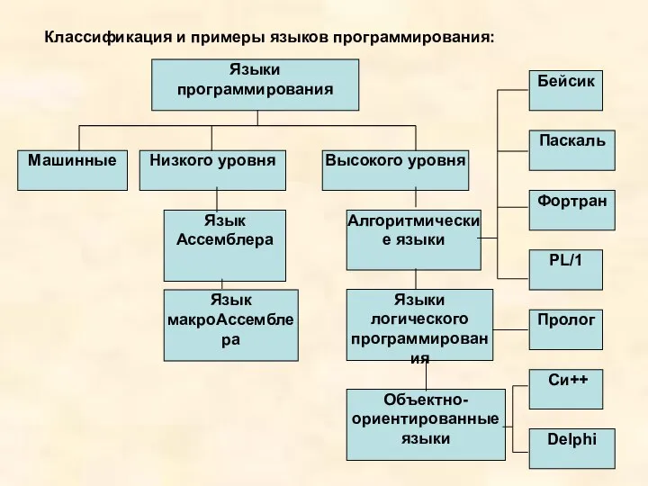 Классификация и примеры языков программирования: