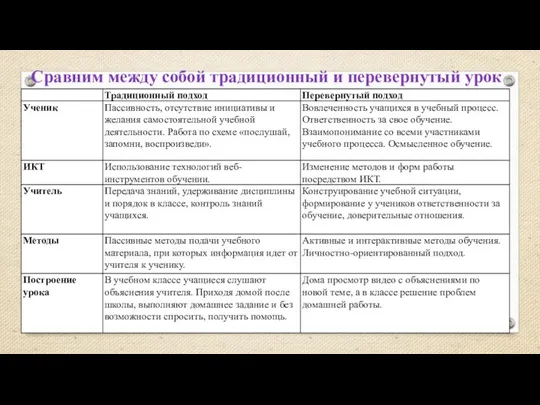 Сравним между собой традиционный и перевернутый урок