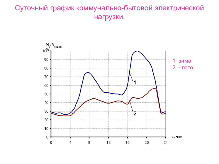 Суточный график коммунально-бытовой электрической нагрузки. 1- зима, 2 – лето. 1 2 Nэ/Nэ,max, % τ, час