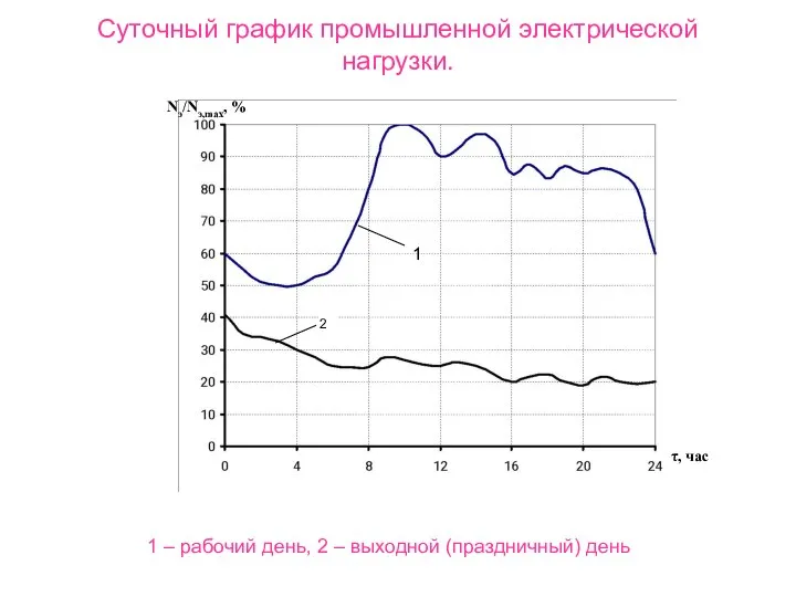 Суточный график промышленной электрической нагрузки. 1 – рабочий день, 2 – выходной