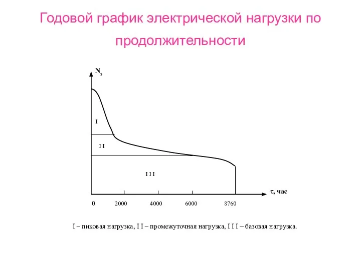 Годовой график электрической нагрузки по продолжительности I – пиковая нагрузка, I I