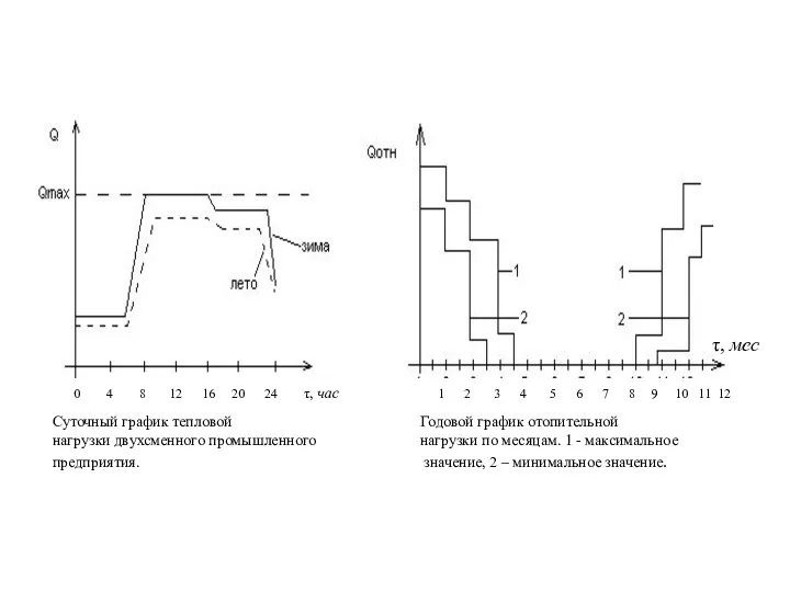 Суточный график тепловой Годовой график отопительной нагрузки двухсменного промышленного нагрузки по месяцам.
