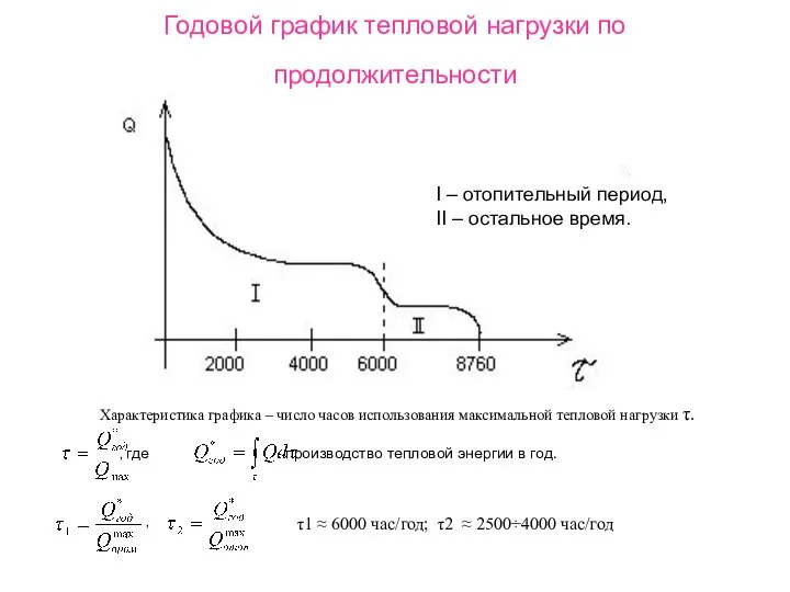 Годовой график тепловой нагрузки по продолжительности I – отопительный период, II –