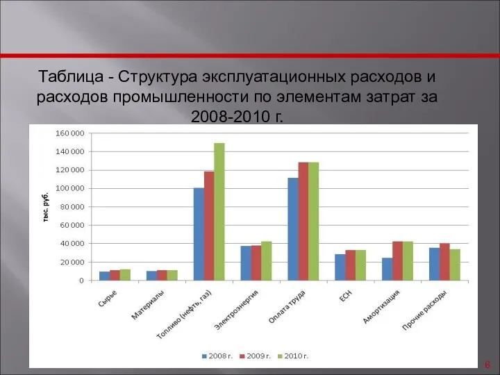 Таблица - Структура эксплуатационных расходов и расходов промышленности по элементам затрат за 2008-2010 г.