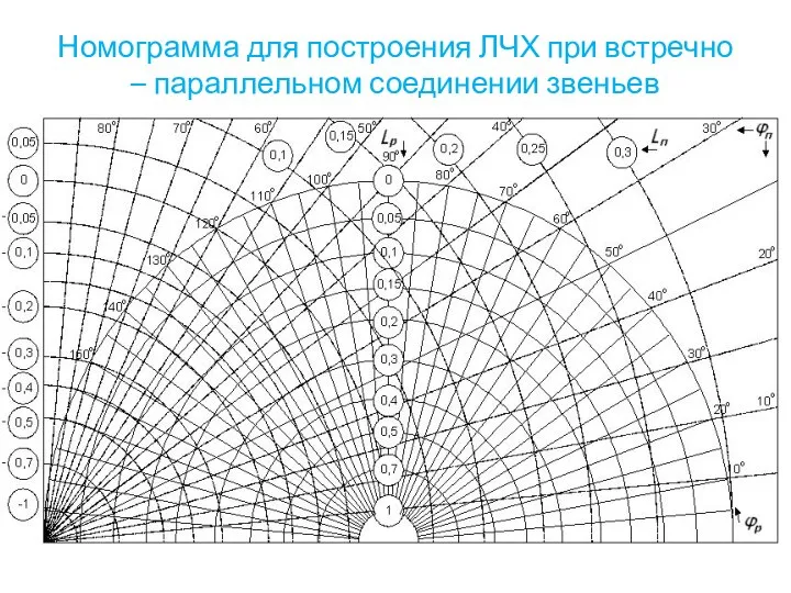 Номограмма для построения ЛЧХ при встречно – параллельном соединении звеньев