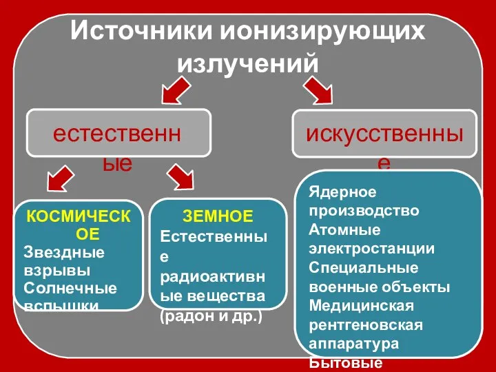 Источники ионизирующих излучений естественные искусственные КОСМИЧЕСКОЕ Звездные взрывы Солнечные вспышки ЗЕМНОЕ Естественные