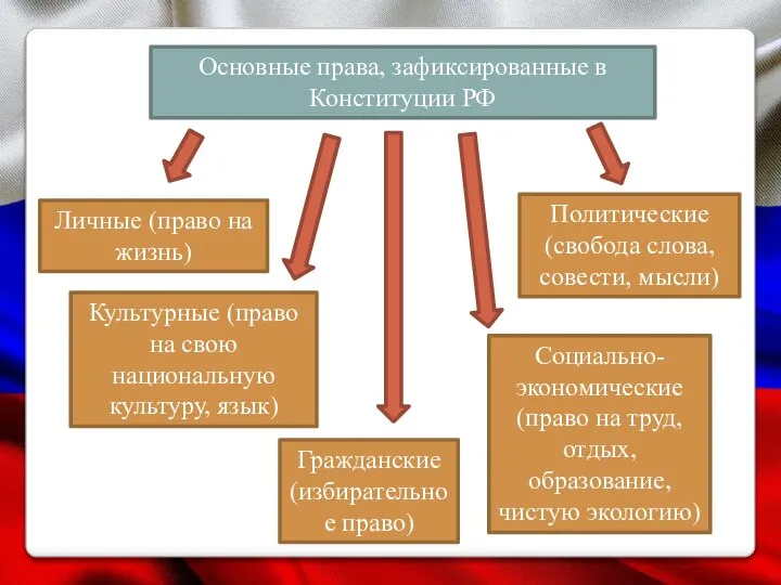 Основные права, зафиксированные в Конституции РФ Личные (право на жизнь) Политические (свобода