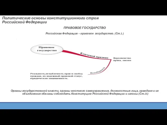 Политические основы конституционного строя Российской Федерации ПРАВОВОЕ ГОСУДАРСТВО Российская Федерация – правовое