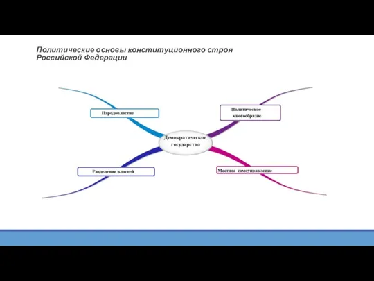 Политические основы конституционного строя Российской Федерации