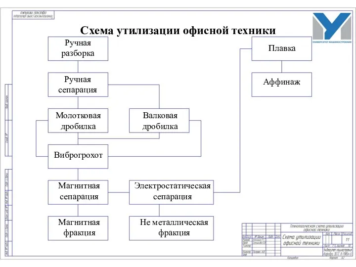 Схема утилизации офисной техники Ручная разборка Ручная сепарация Молотковая дробилка Валковая дробилка