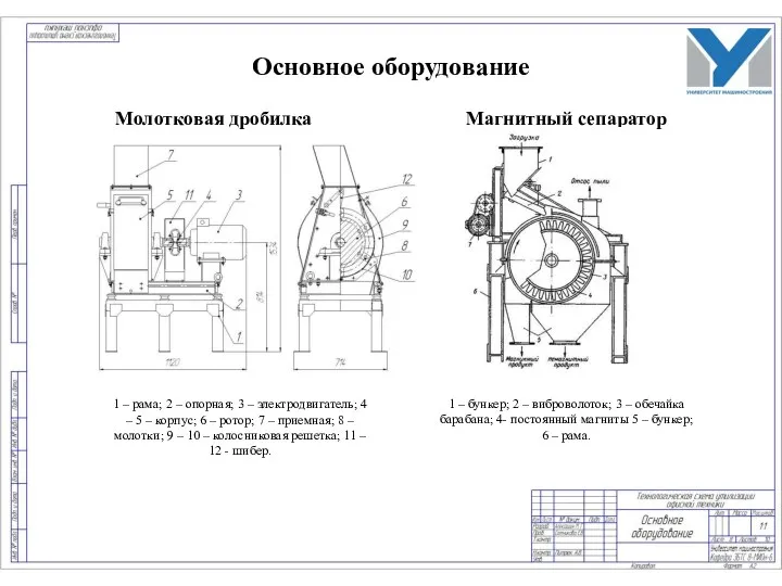 Основное оборудование Молотковая дробилка Магнитный сепаратор 1 – рама; 2 – опорная;