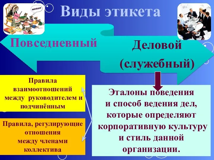 Виды этикета Эталоны поведения и способ ведения дел, которые определяют корпоративную культуру