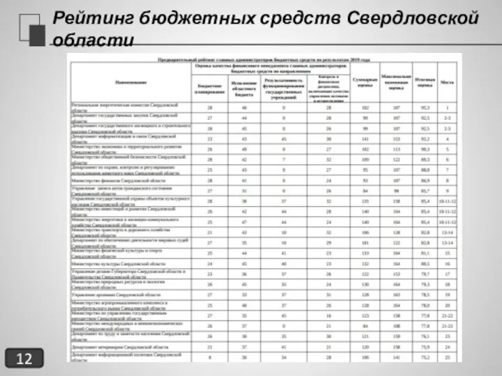 Рейтинг бюджетных средств Свердловской области 12
