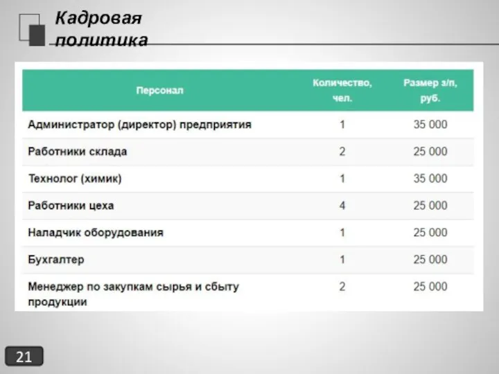 Кадровая политика 21