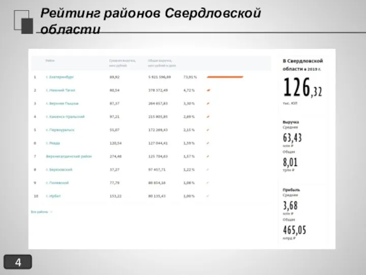 Рейтинг районов Свердловской области 4