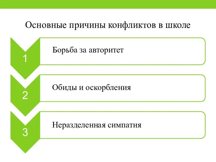 Основные причины конфликтов в школе Борьба за авторитет Обиды и оскорбления Неразделенная симпатия