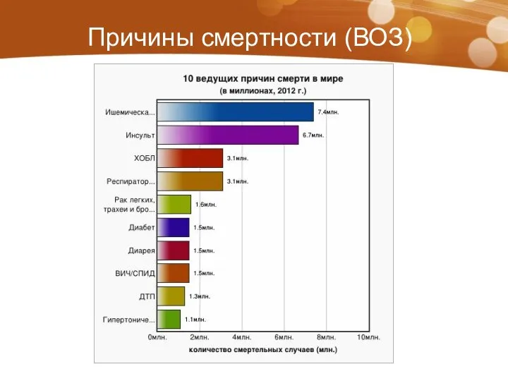 Причины смертности (ВОЗ)