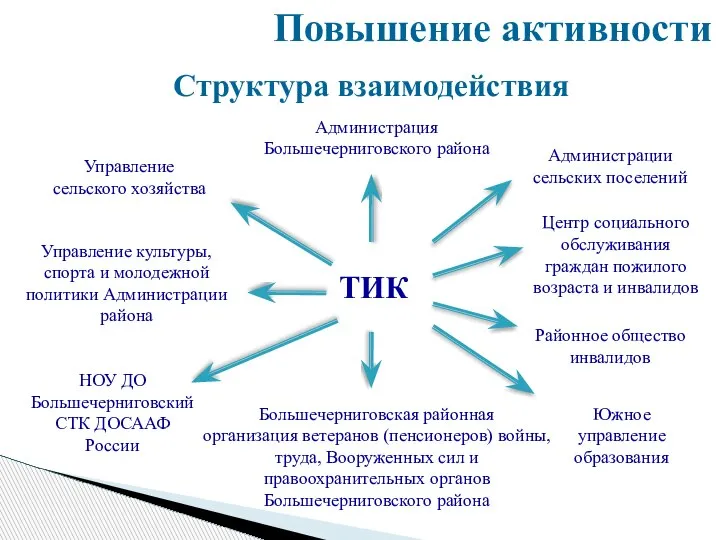 Структура взаимодействия ТИК Администрация Большечерниговского района Управление сельского хозяйства Администрации сельских поселений