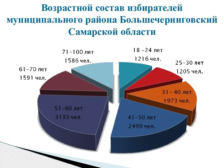 Возрастной состав избирателей муниципального района Большечерниговский Самарской области