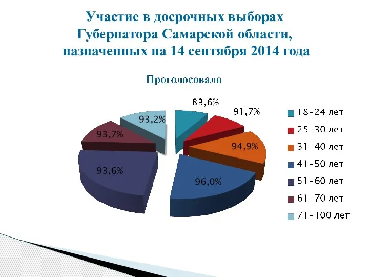 Участие в досрочных выборах Губернатора Самарской области, назначенных на 14 сентября 2014 года