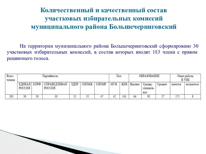 Количественный и качественный состав участковых избирательных комиссий муниципального района Большечерниговский На территории