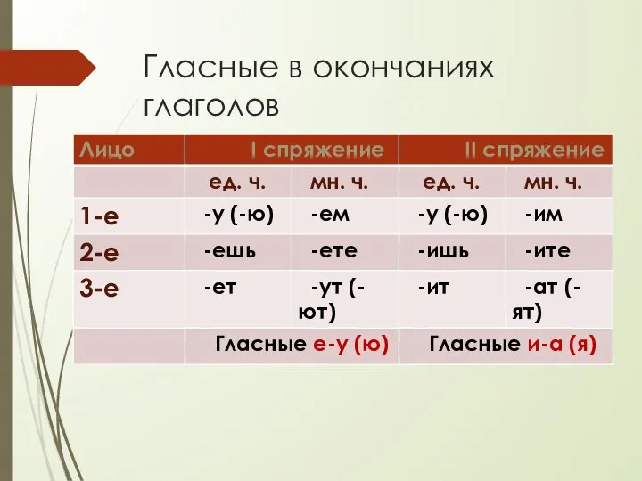 Гласные в окончаниях глаголов