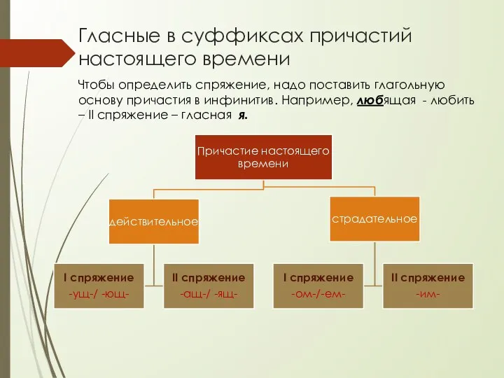 Гласные в суффиксах причастий настоящего времени Чтобы определить спряжение, надо поставить глагольную