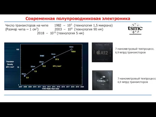 Современная полупроводниковая электроника Число транзисторов на чипе 1982 – 105 (технология 1,5