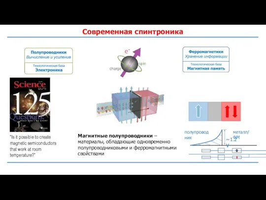 Современная спинтроника Магнитные полупроводники – материалы, обладающие одновременно полупроводниковыми и ферромагнитными свойствами