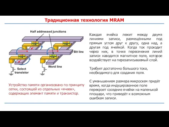Традиционная технология MRAM Каждая ячейка лежит между двумя линиями записи, размещёнными под