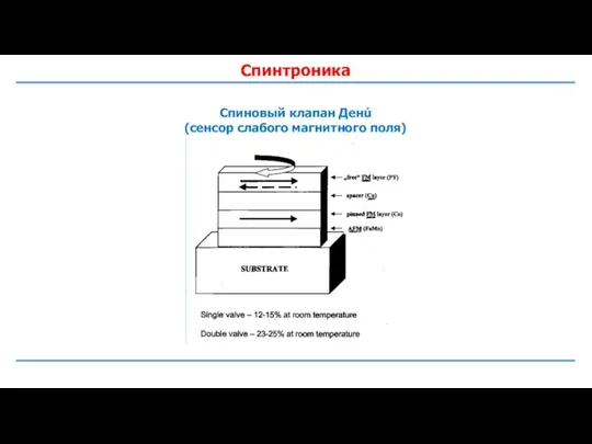 Спинтроника Спиновый клапан Денú (сенсор слабого магнитного поля)