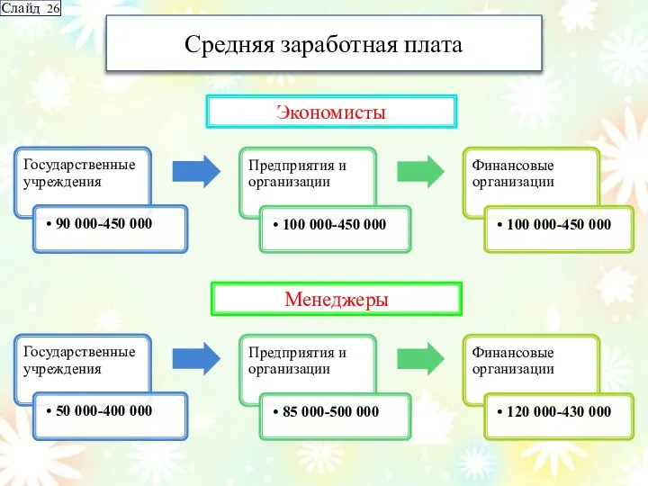 Средняя заработная плата Экономисты Менеджеры Слайд 26