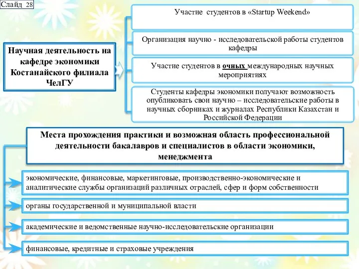 Научная деятельность на кафедре экономики Костанайского филиала ЧелГУ Места прохождения практики и